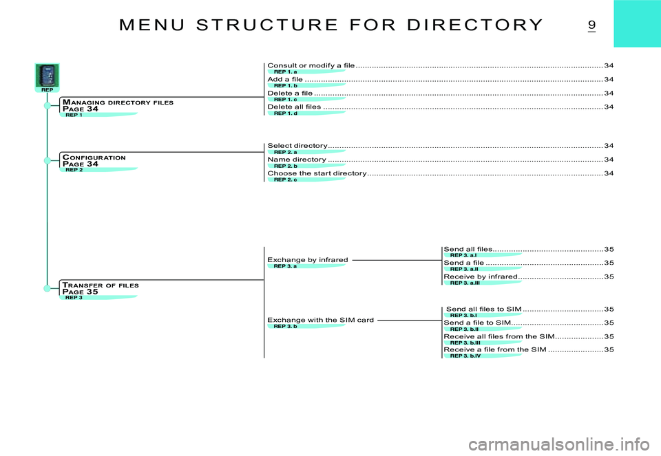 CITROEN C2 2006 User Guide REP 1. c
REP 1. dREP 1
REP 2
REP 1. a
REP 1. b
REP 2. b
REP 2. c
REP 2. a
REP 3
REP 3. a
REP 3. b
REP 3. a.I
REP 3. a.II
REP 3. a.III
REP 3. b.I
REP 3. b.II
REP 3. b.III
REP 3. b.IV
REP
9
�D�e�l�e�t�e