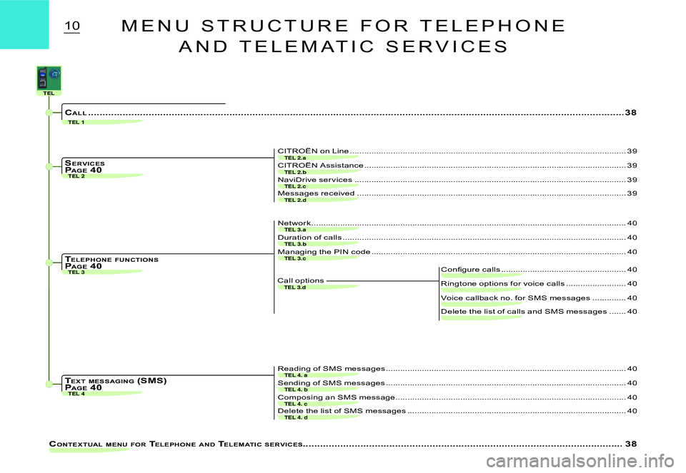 CITROEN C2 2006 User Guide TEL 2
TEL 3
TEL 1
TEL 2.b
TEL 2.c
TEL 2.a
TEL 2.d
TEL 3.a
TEL 3.d
TEL 3.b
TEL 3.c
TEL 4TEL 4. b
TEL 4. c
TEL 4. a
TEL 4. d
TEL
10
CONTEXTUAL  MENU  FOR  TELEPHONE  AND  TELEMATIC  SERVICES............
