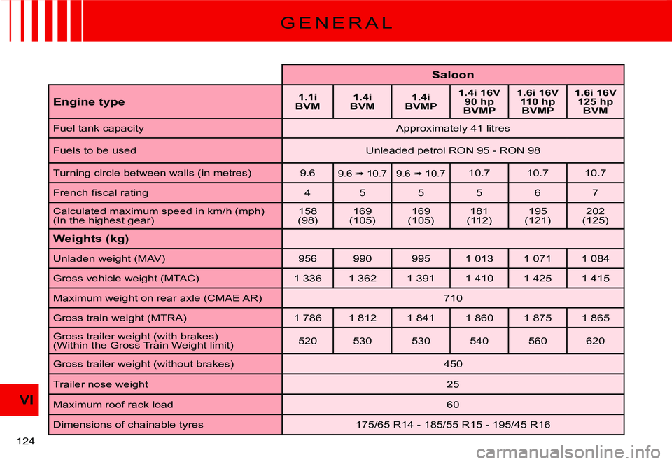CITROEN C2 2003 Owners Guide VI
124 
G E N E R A L
Saloon
Engine type1.1iBVM1.4iBVM1.4iBVMP
1.4i 16V90 hpBVMP
1.6i 16V110 hpBVMP
1.6i 16V125 hpBVM
�F�u�e�l� �t�a�n�k� �c�a�p�a�c�i�t�y�A�p�p�r�o�x�i�m�a�t�e�l�y� �4�1� �l�i�t�r�e�s