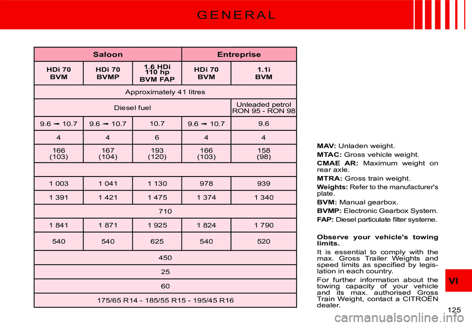 CITROEN C2 2003 User Guide VI
�1�2�5� 
G E N E R A L
SaloonEntreprise
HDi 70BVMHDi 70BVMP
1.6 HDi 110 hpBVM FAP
HDi 70BVM1.1iBVM
�A�p�p�r�o�x�i�m�a�t�e�l�y� �4�1� �l�i�t�r�e�s
�D�i�e�s�e�l� �f�u�e�l�U�n�l�e�a�d�e�d� �p�e�t�r�o�