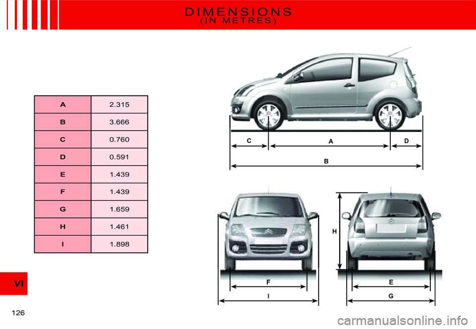 CITROEN C2 2003  Owners Manual B
ADC
I
FE
G
H
VI
�1�2�6� 
�D �I �M �E �N �S �I �O �N �S( I N   M E T R E S )
A�2�.�3�1�5
B�3�.�6�6�6
C�0�.�7�6�0
D�0�.�5�9�1
E�1�.�4�3�9
F�1�.�4�3�9
G�1�.�6�5�9
H�1�.�4�6�1
I�1�.�8�9�8    