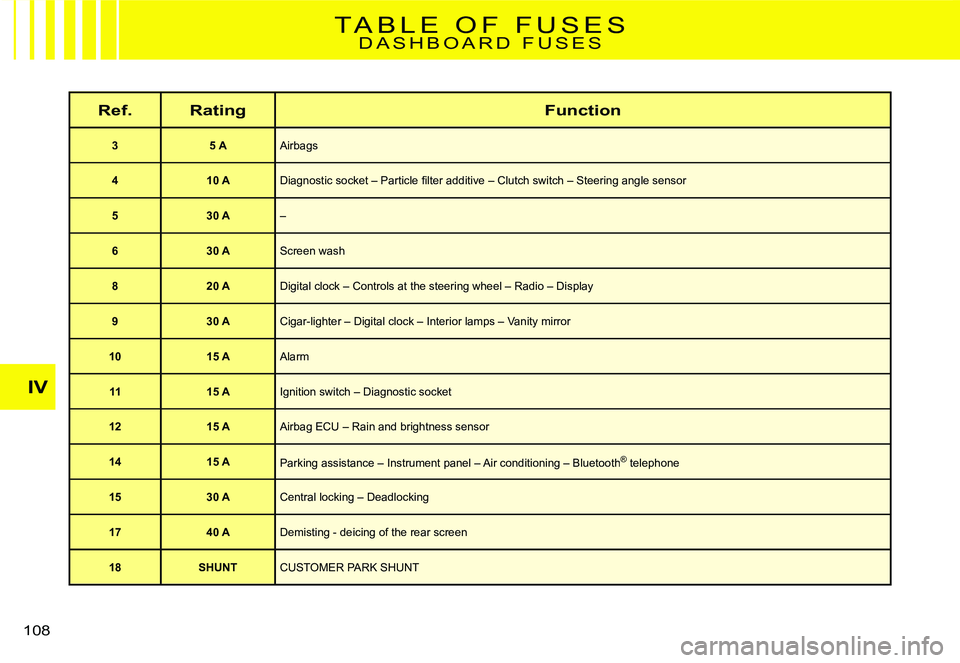 CITROEN C2 2003  Owners Manual IV
108 
T A B L E   O F   F U S E SD A S H B O A R D   F U S E S
Ref.RatingFunction
35 AAirbags
410 A�D�i�a�g�n�o�s�t�i�c� �s�o�c�k�e�t� �–� �P�a�r�t�i�c�l�e� �ﬁ� �l�t�e�r� �a�d�d�i�t�i�v�e� �–�