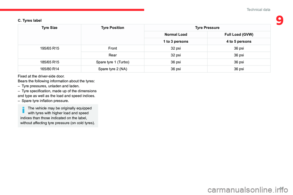CITROEN C3 2023 Repair Manual 61
Technical data
9C. Tyres label
Tyre SizeTyre Position Tyre Pressure
Normal Load Full Load (GVW)
1 to 3 persons 4 to 5 persons
195/65 R15 Front32 psi 36 psi
Rear 32 psi 36 psi
185/65 R15 Spare tyre CITROEN C3 2023 Repair Manual 61
Technical data
9C. Tyres label
Tyre SizeTyre Position Tyre Pressure
Normal Load Full Load (GVW)
1 to 3 persons 4 to 5 persons
195/65 R15 Front32 psi 36 psi
Rear 32 psi 36 psi
185/65 R15 Spare tyre