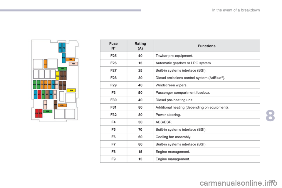 CITROEN C3 2022 Owners Manual 247
B618_en_Chap08_En-cas-de-panne_ed01-2016
FuseN° Rating
(A) Functions
F25 40Towbar pre-equipment.
F26 15Automatic gearbox or LPG system.
F27 25Built-in systems inter face (BSI).
F28 30Diesel emiss