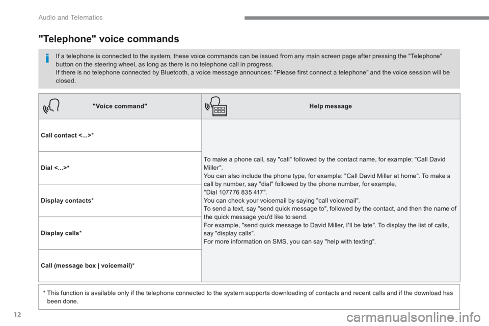 CITROEN C3 2022 Owners Manual 12
Audio and Telematics
"Voice command"Help message
Call contact <...> *
To make a phone call, say "call" followed by the contact name, for example: "Call David M iller ". You can a CITROEN C3 2022 Owners Manual 12
Audio and Telematics
"Voice command"Help message
Call contact <...> *
To make a phone call, say "call" followed by the contact name, for example: "Call David M iller ". You can a