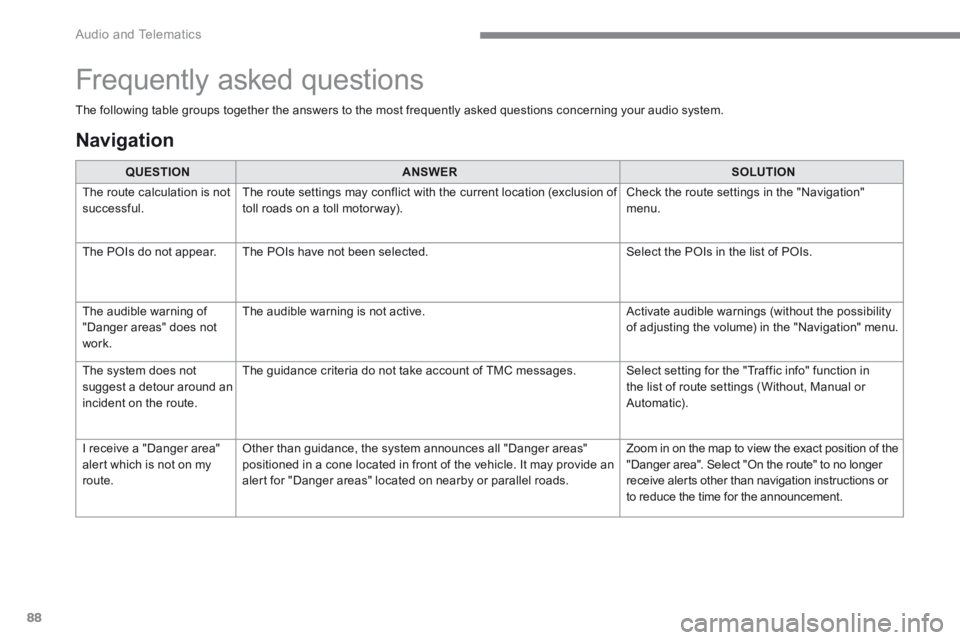 CITROEN C3 2022 User Guide 88
Audio and Telematics
The following table groups together the answers to the most frequently asked questions concerning your audio system.
QUESTIONANSWERSOLUTION
The route calculation is no CITROEN C3 2022 User Guide 88
Audio and Telematics
The following table groups together the answers to the most frequently asked questions concerning your audio system.
QUESTIONANSWERSOLUTION
The route calculation is no