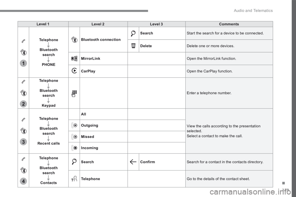 CITROEN C3 2022  Owners Manual 119
.
1
2
3
4
 Audio and Telematics 
Transversal-Citroen_en_Chap02_RCC-2-2-0_ed01-2016
Level 1Level 2Level 3Comments
Telephone
Bluetooth search
PHONE
Bluetooth connection
Search Start the search for a