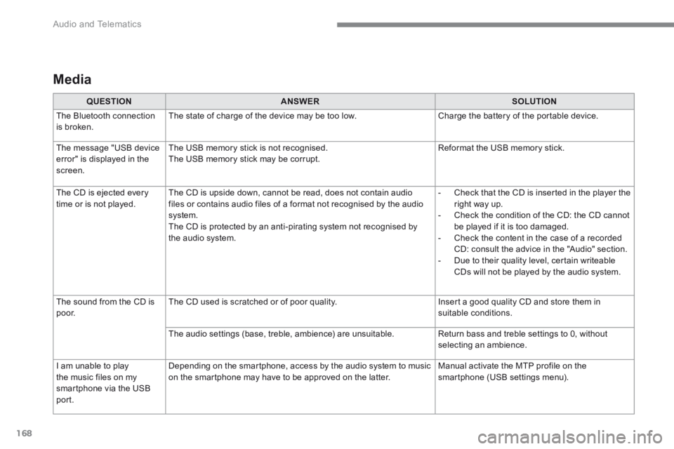 CITROEN C3 2022  Owners Manual 168
 Audio and Telematics 
  Media  
QUESTIONANSWERSOLUTION
 The Bluetooth connection is broken.  The state of charge of the device may be too low.  Charge the battery of the portable device. 
 The me