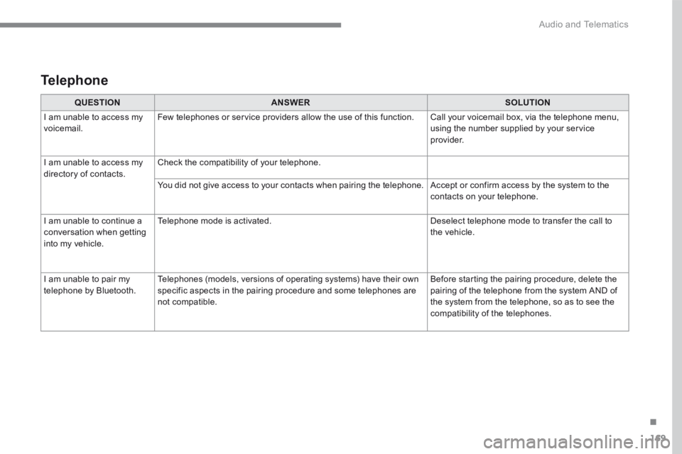 CITROEN C3 2022  Owners Manual 169
.
 Audio and Telematics 
Transversal-Citroen_en_Chap03_RD6_ed01-2016
QUESTIONANSWERSOLUTION
 I am unable to access my voicemail.  Few telephones or service providers allow the use of this function