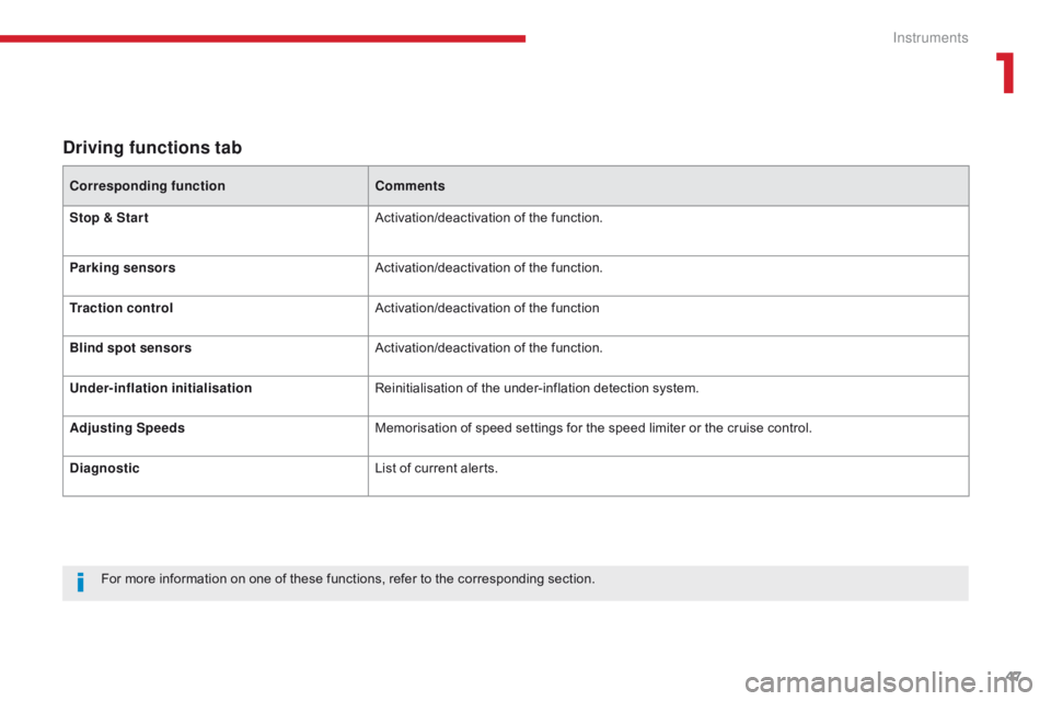 CITROEN C3 2022  Owners Manual 47
B618_en_Chap01_Instruments-de-bord_ed01-2016
Driving functions tab
Corresponding functionComments
Stop & Star t Activation/deactivation of the function.
Parking sensors Activation/deactivation of t