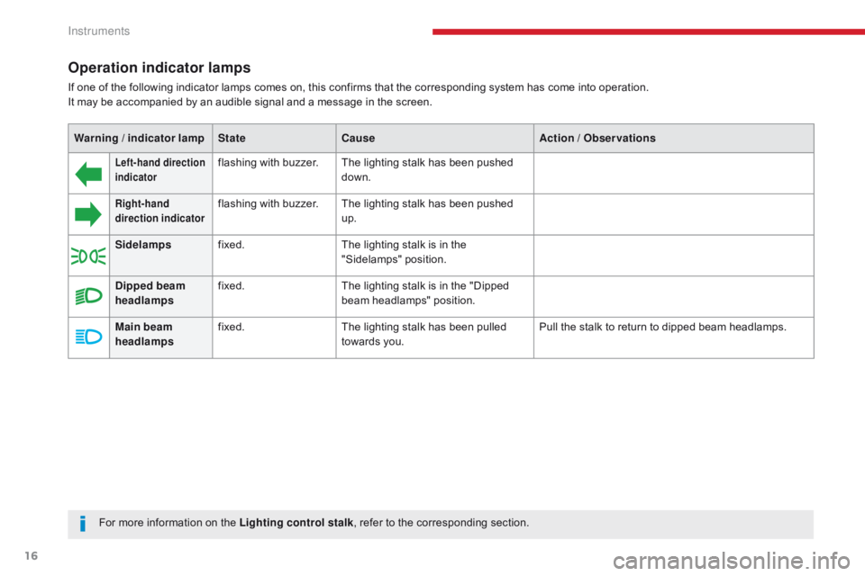 CITROEN C3 2021 Owners Manual 16
Operation indicator lamps
If one of the following indicator lamps comes on, this confirms that the corresponding system has come into operation.
It may be accompanied by an audible signal and a mes CITROEN C3 2021 Owners Manual 16
Operation indicator lamps
If one of the following indicator lamps comes on, this confirms that the corresponding system has come into operation.
It may be accompanied by an audible signal and a mes