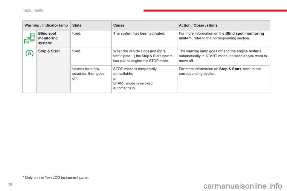 CITROEN C3 2021  Owners Manual 18
Warning / indicator lampStateCause Action / Observations
Stop & Star t fixed.
When the vehicle stops (red lights, 
traffic jams,...) the Stop & Start system 
has put the engine into STOP mode.The w