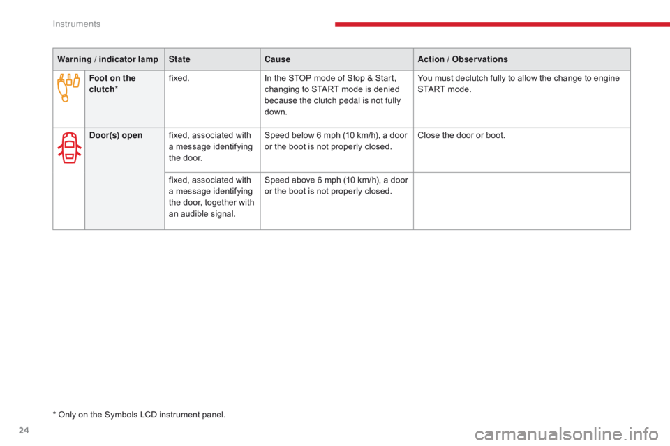 CITROEN C3 2021 Owners Manual 24
Warning / indicator lampStateCause Action / Observations
Door(s) open fixed, associated with
a message identifying
the door. Speed below 6 mph (10 km/h), a door
or the boot is not properly close CITROEN C3 2021 Owners Manual 24
Warning / indicator lampStateCause Action / Observations
Door(s) open fixed, associated with
a message identifying
the door. Speed below 6 mph (10 km/h), a door
or the boot is not properly close