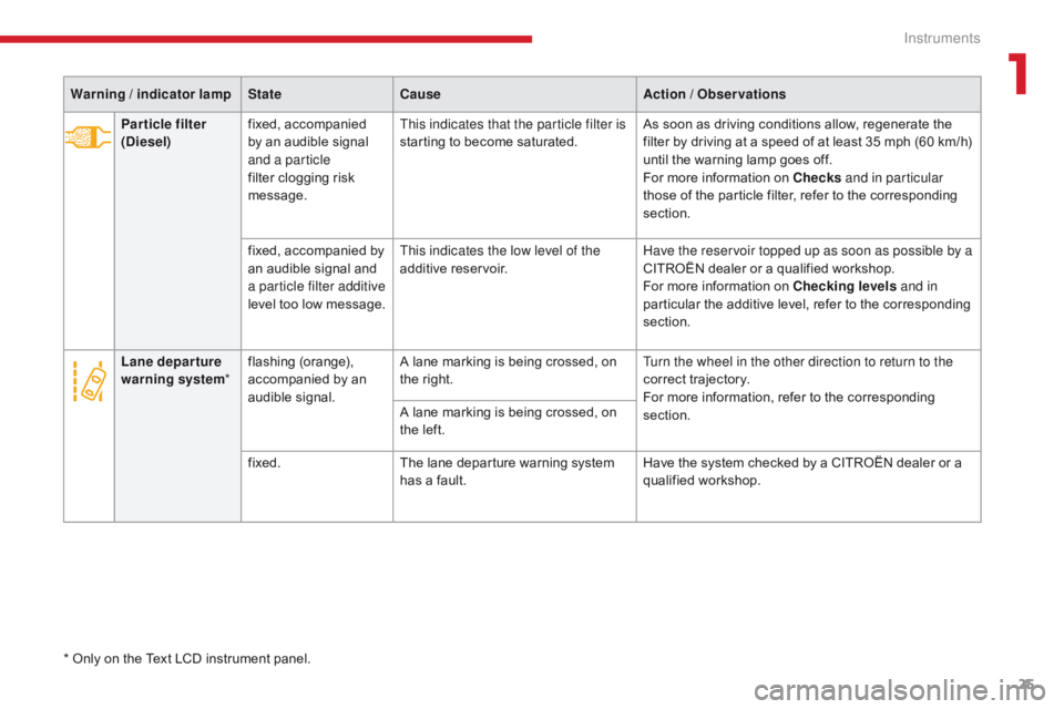 CITROEN C3 2021 User Guide 25
B618_en_Chap01_Instruments-de-bord_ed01-2016
Warning / indicator lampStateCause Action / Observations
Par ticle filter 
(Diesel) fixed, accompanied 
by an audible signal 
and a particle 
filter clo