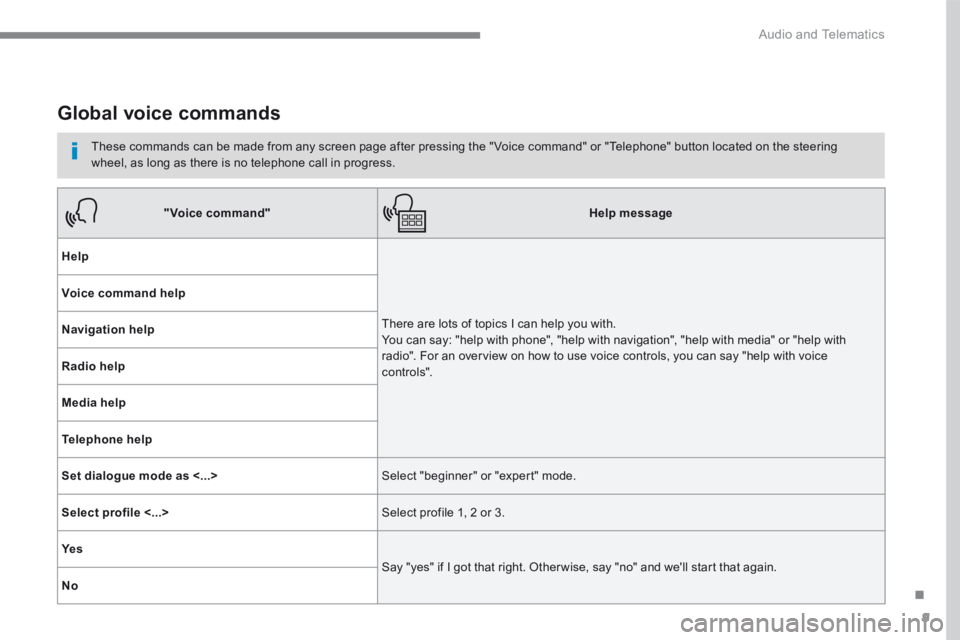 CITROEN C3 2021 Owners Manual 9
.
Audio and Telematics
Global voice commands
These commands can be made from any screen page after pressing the " Voice command" or "Telephone" button located on the ste CITROEN C3 2021 Owners Manual 9
.
Audio and Telematics
Global voice commands
These commands can be made from any screen page after pressing the " Voice command" or "Telephone" button located on the ste