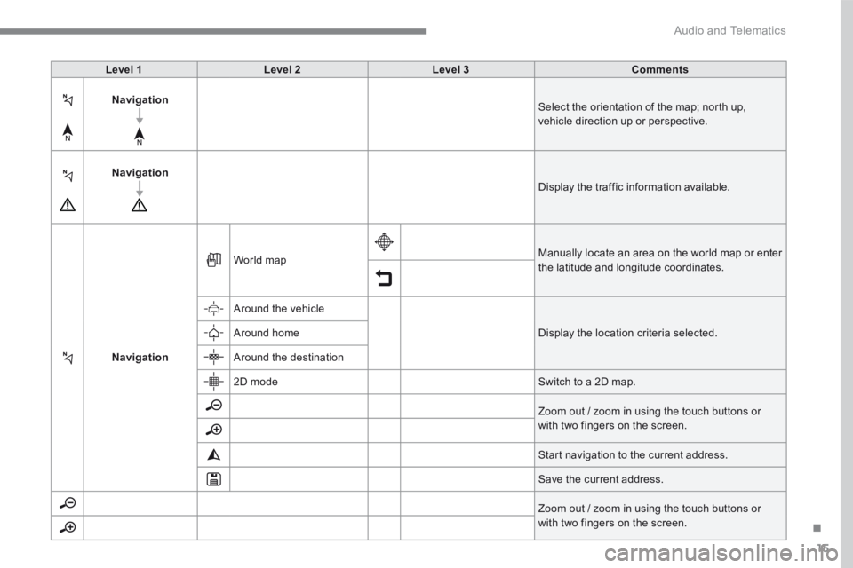 CITROEN C3 2021 Manual PDF 15
.
Audio and Telematics
Level 1Level 2Level 3Comments
Navigation Select the orientation of the map; north up, vehicle direction up or perspective.
Navigation Display the traffic information avail CITROEN C3 2021 Manual PDF 15
.
Audio and Telematics
Level 1Level 2Level 3Comments
Navigation Select the orientation of the map; north up, vehicle direction up or perspective.
Navigation Display the traffic information avail