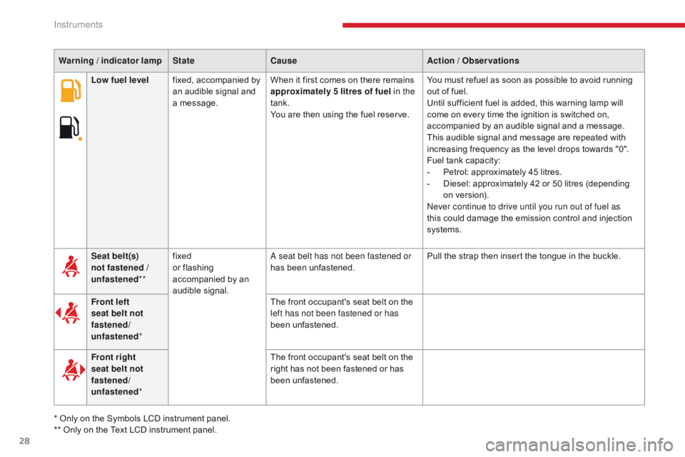 CITROEN C3 2021 User Guide 28
Low fuel levelfixed, accompanied by 
an audible signal and 
a message. When it first comes on there remains 
approximately 5 litres of fuel
 in the 
tank.
You are then using the fuel reserve. You m