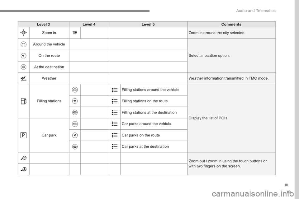 CITROEN C3 2021 Manual PDF 19
.
Audio and Telematics
Level 3Level 4Level 5Comments
Zoom in Zoom in around the city selected.
Around the vehicle
Select a location option. On the route
At the destination
Weather We CITROEN C3 2021 Manual PDF 19
.
Audio and Telematics
Level 3Level 4Level 5Comments
Zoom in Zoom in around the city selected.
Around the vehicle
Select a location option. On the route
At the destination
Weather We