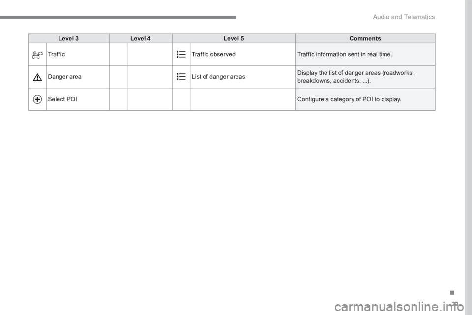 CITROEN C3 2021 Manual PDF 21
.
Audio and Telematics
Level 3Level 4Level 5Comments
Tr a f f i c Traffic observed Traffic information sent in real time.
Danger area List of danger areas Display the list of danger area CITROEN C3 2021 Manual PDF 21
.
Audio and Telematics
Level 3Level 4Level 5Comments
Tr a f f i c Traffic observed Traffic information sent in real time.
Danger area List of danger areas Display the list of danger area