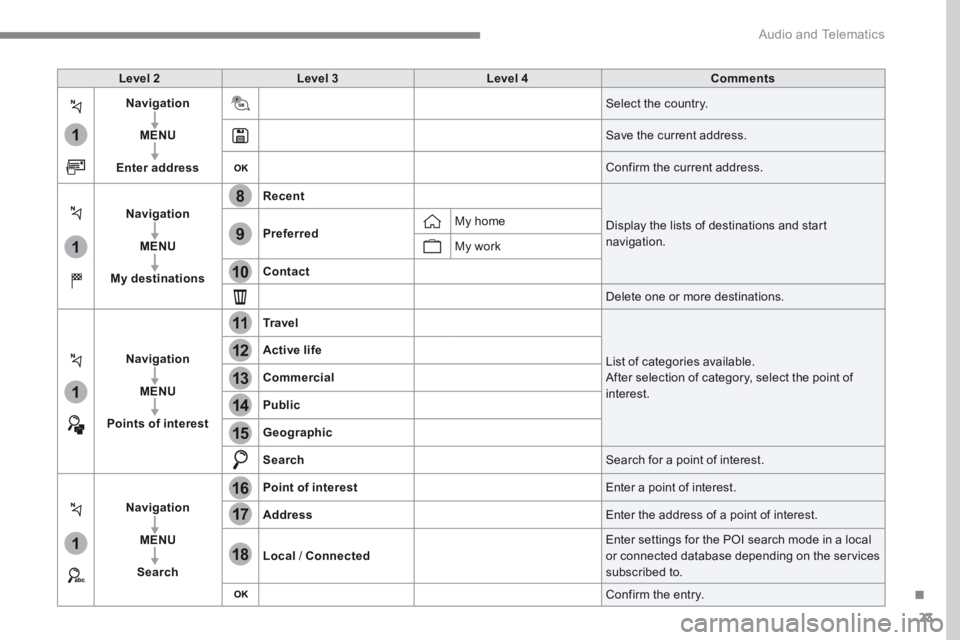 CITROEN C3 2021 Manual PDF 23
.
1
1
1
1
17
18
8
11
9
12
10
13
16
14
15
Audio and Telematics
Level 2Level 3Level 4Comments
Navigation
MENU
Enter address
Select the country.
Save the current address.
Confirm the current ad CITROEN C3 2021 Manual PDF 23
.
1
1
1
1
17
18
8
11
9
12
10
13
16
14
15
Audio and Telematics
Level 2Level 3Level 4Comments
Navigation
MENU
Enter address
Select the country.
Save the current address.
Confirm the current ad