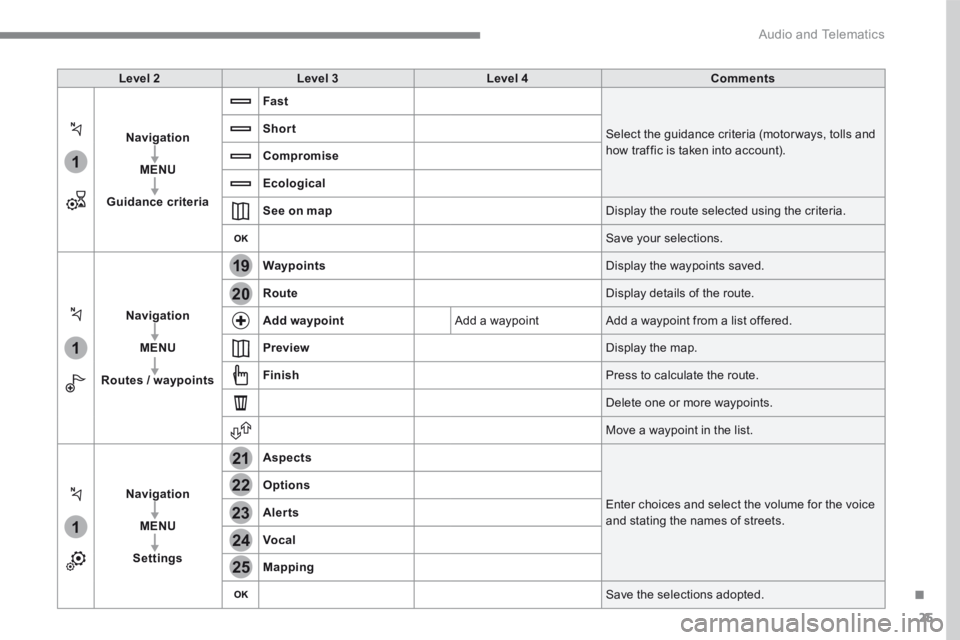 CITROEN C3 2021 Manual PDF 25
.
1
1
1
19
21
20
23
22
24
25
Audio and Telematics
Level 2Level 3Level 4Comments
Navigation
MENU
Guidance criteria
Fast
Select the guidance criteria (motor ways, tolls and how traffic is taken in CITROEN C3 2021 Manual PDF 25
.
1
1
1
19
21
20
23
22
24
25
Audio and Telematics
Level 2Level 3Level 4Comments
Navigation
MENU
Guidance criteria
Fast
Select the guidance criteria (motor ways, tolls and how traffic is taken in