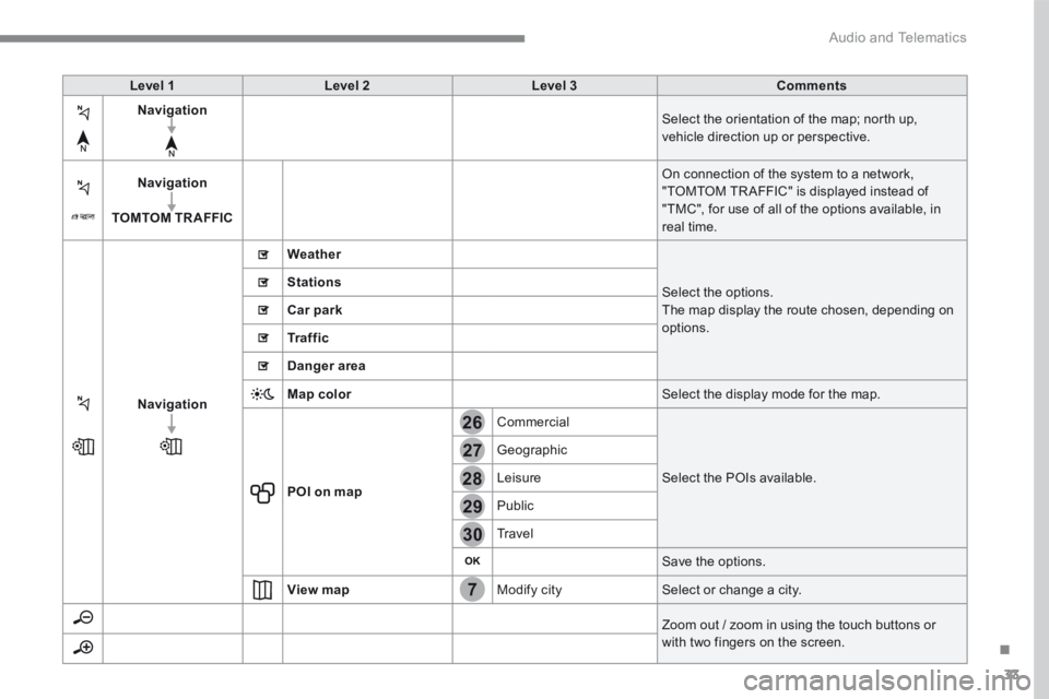 CITROEN C3 2021 Owners Manual 33
.
7
28
27
26
29
30
Audio and Telematics
Level 1Level 2Level 3Comments
Navigation Select the orientation of the map; north up, vehicle direction up or perspective.
Navigation
TOMTOM TR AFFIC
On CITROEN C3 2021 Owners Manual 33
.
7
28
27
26
29
30
Audio and Telematics
Level 1Level 2Level 3Comments
Navigation Select the orientation of the map; north up, vehicle direction up or perspective.
Navigation
TOMTOM TR AFFIC
On