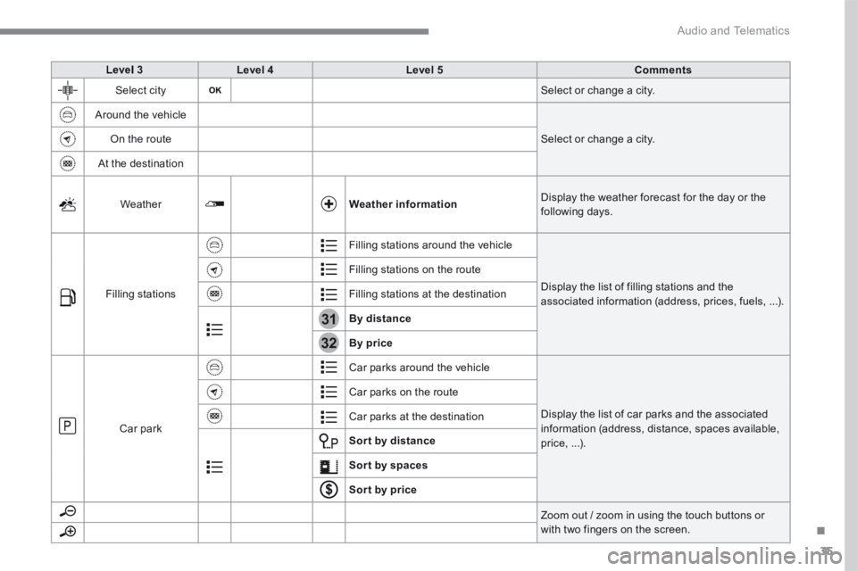 CITROEN C3 2021  Owners Manual 35
.
31
32
 Audio and Telematics 
Level 3Level 4Level 5Comments
 Select  city  Select or change a city. 
 Around the vehicle 
 Select or change a city.  On the route 
 At the destination 
 Weather Wea