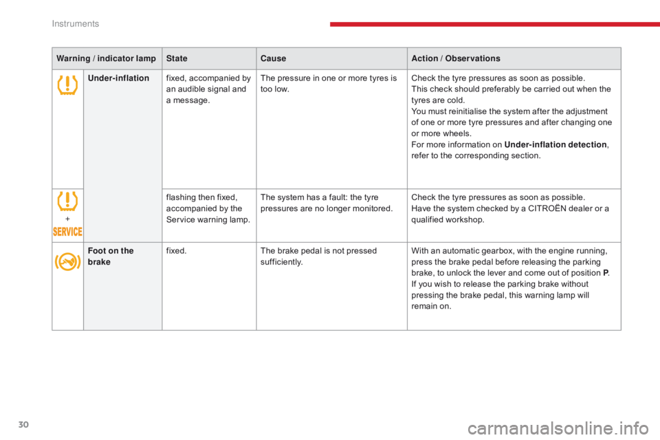 CITROEN C3 2021  Owners Manual 30
Under-inflationfixed, accompanied by 
an audible signal and 
a message. The pressure in one or more tyres is 
too low.
Check the tyre pressures as soon as possible.
This check should preferably be 