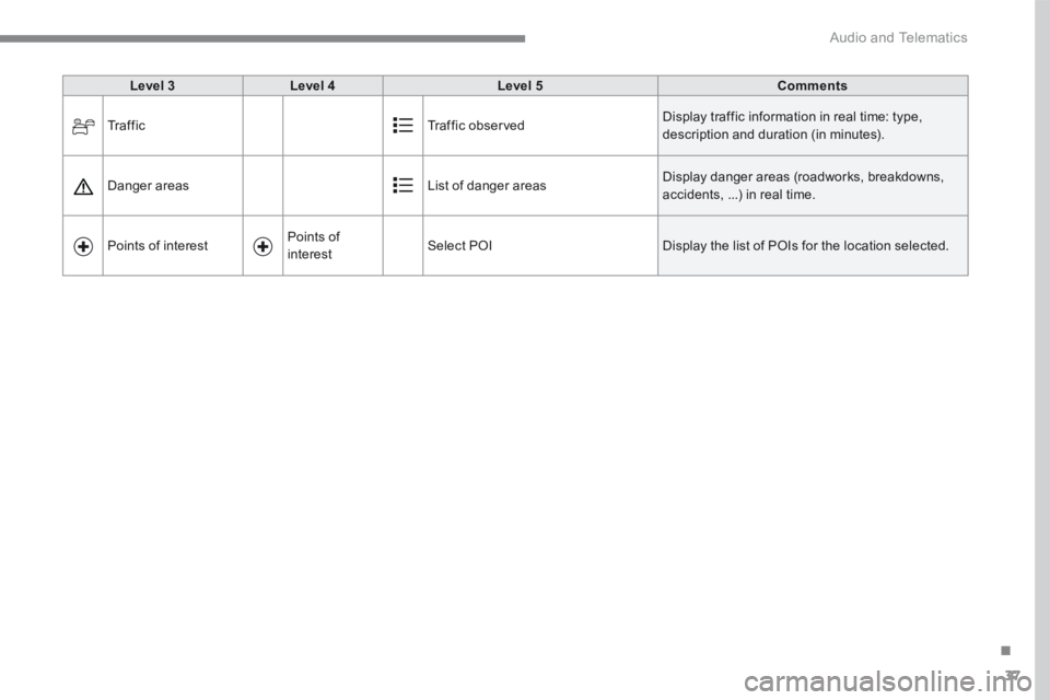 CITROEN C3 2021  Owners Manual 37
.
 Audio and Telematics 
Level 3Level 4Level 5Comments
 Tr a f f i c   Traffic  observed  Display traffic information in real time: type, description and duration (in minutes). 
 Danger areas  List