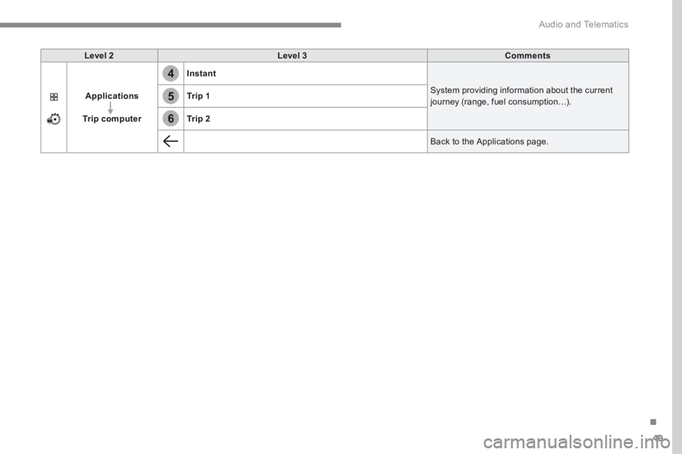 CITROEN C3 2021  Owners Manual 49
.
4
5
6
 Audio and Telematics 
Level 2Level 3Comments
Applications
Trip computer
Instant
 System providing information about the current journey (range, fuel consumption…). Tr i p  1
Tr i p  2
 B