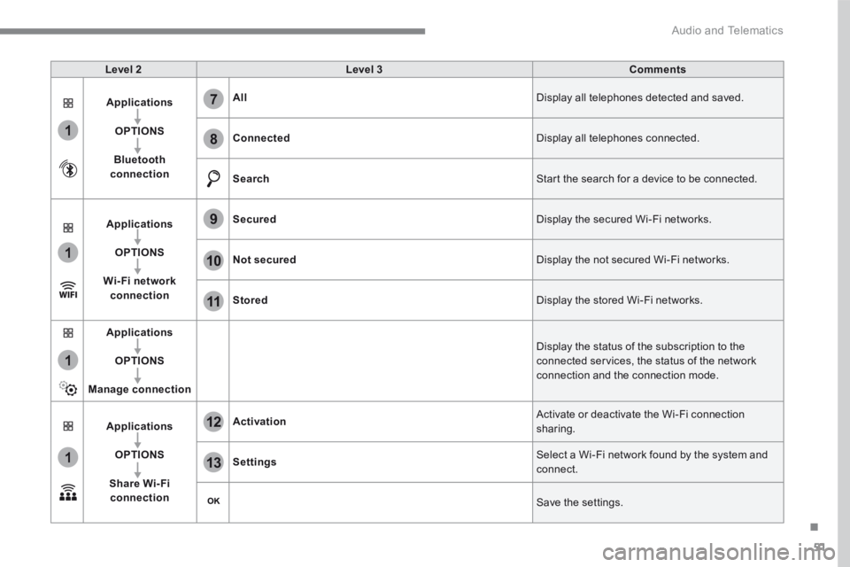 CITROEN C3 2021 Owners Manual 51
.
1
1
1
1
11
12
13
7
8
9
10
Audio and Telematics
Level 2Level 3Comments
Applications
OPTIONS
Bluetooth connection
All Display all telephones detected and saved.
Connected Display all telephones CITROEN C3 2021 Owners Manual 51
.
1
1
1
1
11
12
13
7
8
9
10
Audio and Telematics
Level 2Level 3Comments
Applications
OPTIONS
Bluetooth connection
All Display all telephones detected and saved.
Connected Display all telephones