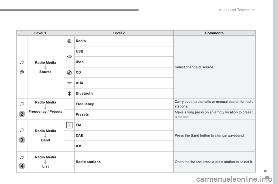 CITROEN C3 2021  Owners Manual 55
.
3
2
4
 Audio and Telematics 
Level 1Level 2Comments
Radio Media
Source
Radio
 Select change of source. 
USB
iPod
CD
AUX
Bluetooth
Radio Media
Frequency / Presets
Frequency Carry out an automatic 