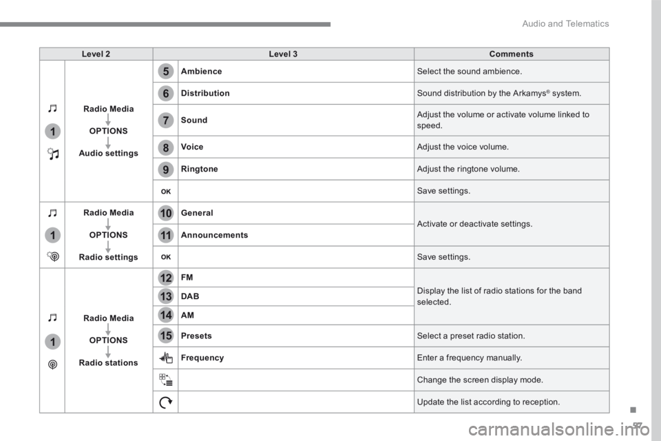 CITROEN C3 2021 Owners Manual 57
.
5
12
8
6
13
14
15
9
7
10
11
1
1
1
Audio and Telematics
Level 2Level 3Comments
Radio Media
OPTIONS
Audio settings
Ambience Select the sound ambience.
Distribution Sound distribution by the Arka CITROEN C3 2021 Owners Manual 57
.
5
12
8
6
13
14
15
9
7
10
11
1
1
1
Audio and Telematics
Level 2Level 3Comments
Radio Media
OPTIONS
Audio settings
Ambience Select the sound ambience.
Distribution Sound distribution by the Arka