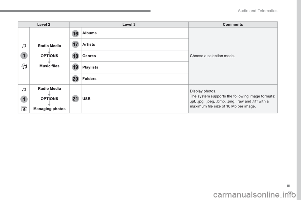 CITROEN C3 2021  Owners Manual 59
.
17
20
18
21
19
1
1
16
 Audio and Telematics 
Level 2Level 3Comments
Radio Media
OPTIONS
Music files
Albums
 Choose a selection mode. 
Artists
Genres
Playlists
Folders
Radio Media
OPTIONS
Managing