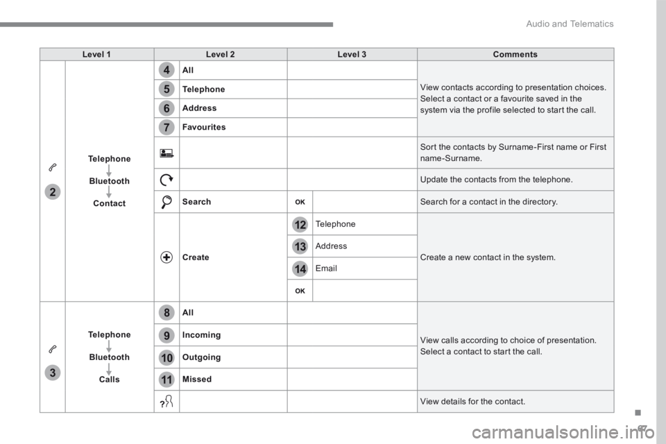 CITROEN C3 2021 Owners Manual 67
.
14
12
13
3
2
5
6
7
4
8
9
10
11
Audio and Telematics
Level 1Level 2Level 3Comments
Telephone
Bluetooth
Contact
All
View contacts according to presentation choices. Select a contact or a favour CITROEN C3 2021 Owners Manual 67
.
14
12
13
3
2
5
6
7
4
8
9
10
11
Audio and Telematics
Level 1Level 2Level 3Comments
Telephone
Bluetooth
Contact
All
View contacts according to presentation choices. Select a contact or a favour