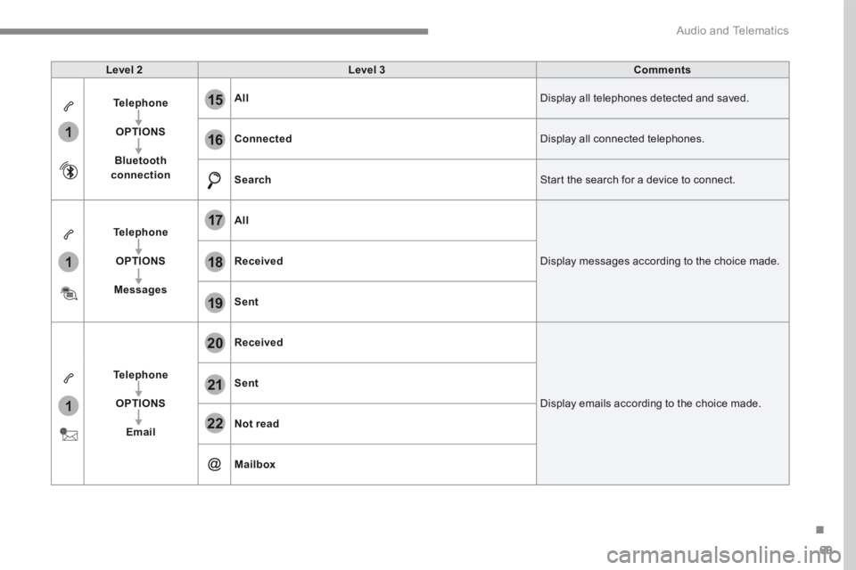 CITROEN C3 2021 Owners Manual 69
.
1
1
1
19
20
21
22
15
16
17
18
Audio and Telematics
Level 2Level 3Comments
Telephone
OPTIONS
Bluetooth connection
All Display all telephones detected and saved.
Connected Display all connected CITROEN C3 2021 Owners Manual 69
.
1
1
1
19
20
21
22
15
16
17
18
Audio and Telematics
Level 2Level 3Comments
Telephone
OPTIONS
Bluetooth connection
All Display all telephones detected and saved.
Connected Display all connected