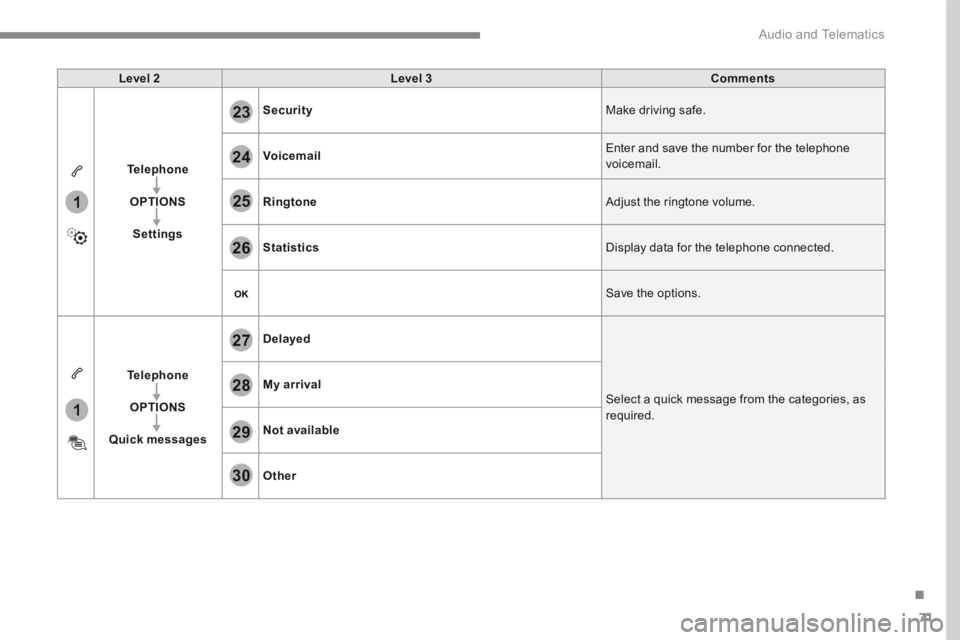 CITROEN C3 2021 Owners Manual 71
.
1
1
27
28
29
30
23
24
25
26
Audio and Telematics
Level 2Level 3Comments
Telephone
OPTIONS
Settings
Security Make driving safe.
Voicemail Enter and save the number for the telephone voicemail. CITROEN C3 2021 Owners Manual 71
.
1
1
27
28
29
30
23
24
25
26
Audio and Telematics
Level 2Level 3Comments
Telephone
OPTIONS
Settings
Security Make driving safe.
Voicemail Enter and save the number for the telephone voicemail.