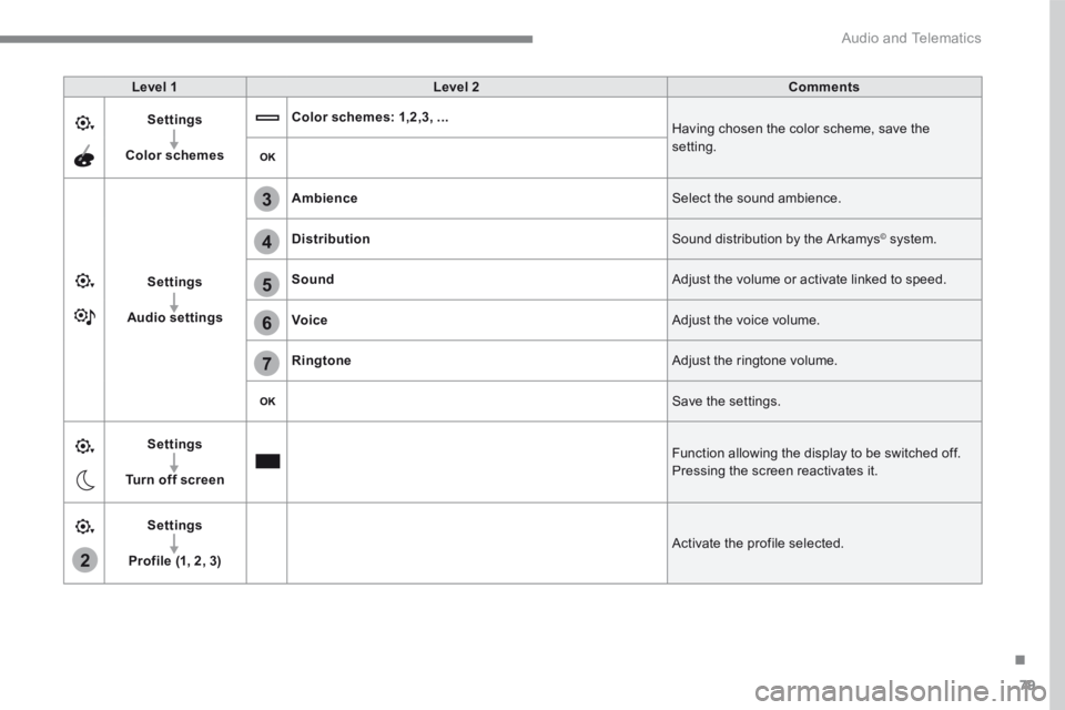 CITROEN C3 2021  Owners Manual 79
.
2
5
6
7
3
4
 Audio and Telematics 
Level 1Level 2Comments
Settings
Color schemes
Color schemes: 1,2,3, ... Having chosen the color scheme, save the setting. 
Settings
Audio settings
Ambience Sele