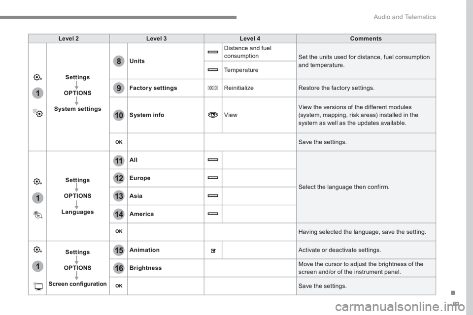 CITROEN C3 2021  Owners Manual 81
.
1
15
16
1
1
11
12
13
14
9
8
10
 Audio and Telematics 
Level 2Level 3Level 4Comments
Settings
OPTIONS
System settings
Units
 Distance and fuel consumption  Set the units used for distance, fuel co