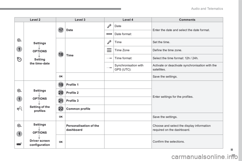 CITROEN C3 2021  Owners Manual 83
.
1
17
18
1
1
20
19
21
22
 Audio and Telematics 
Level 2Level 3Level 4Comments
Settings
OPTIONS
Setting the time-date
Date Date  Enter the date and select the date format.  Date  format: 
Time
 Tim