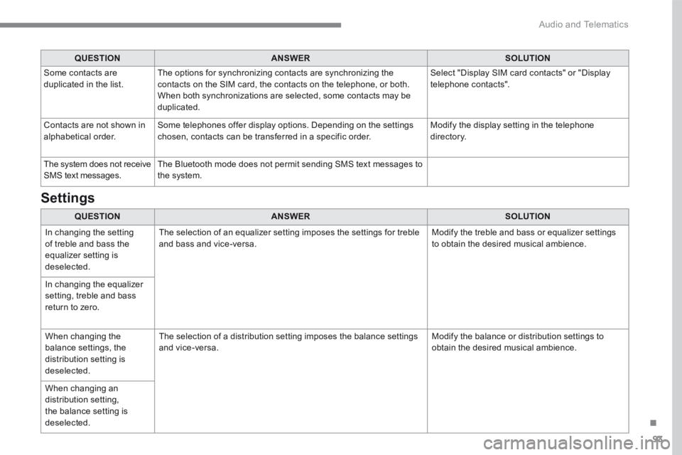 CITROEN C3 2021 Owners Manual 93
.
Audio and Telematics
QUESTIONANSWERSOLUTION
Some contacts are duplicated in the list. The options for synchronizing contacts are synchronizing the contacts on the SIM card, the contacts on th CITROEN C3 2021 Owners Manual 93
.
Audio and Telematics
QUESTIONANSWERSOLUTION
Some contacts are duplicated in the list. The options for synchronizing contacts are synchronizing the contacts on the SIM card, the contacts on th
