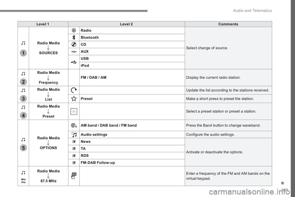 CITROEN C3 2021 Owners Manual 107
.
1
2
3
4
5
Audio and Telematics
Transversal-Citroen_en_Chap02_RCC-2-2-0_ed01-2016
Level 1Level 2Comments
Radio Media
SOURCES
Radio
Select change of source.
Bluetooth
CD
AUX
USB
iPod
Radio Med CITROEN C3 2021 Owners Manual 107
.
1
2
3
4
5
Audio and Telematics
Transversal-Citroen_en_Chap02_RCC-2-2-0_ed01-2016
Level 1Level 2Comments
Radio Media
SOURCES
Radio
Select change of source.
Bluetooth
CD
AUX
USB
iPod
Radio Med