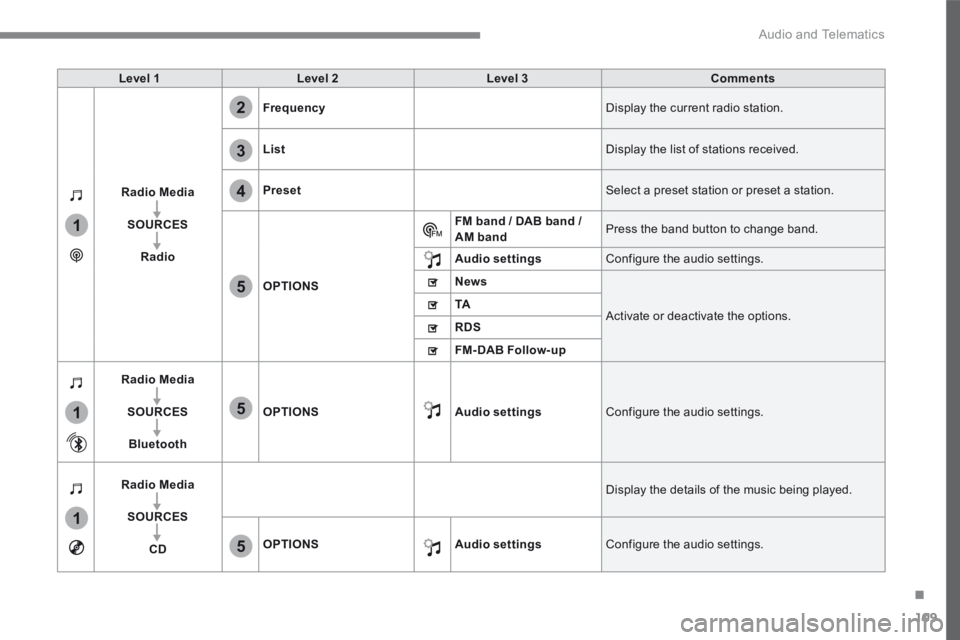CITROEN C3 2021 Owners Manual 109
.
1
1
1
2
3
4
5
5
5
Audio and Telematics
Transversal-Citroen_en_Chap02_RCC-2-2-0_ed01-2016
Level 1Level 2Level 3Comments
Radio Media
SOURCES
Radio
Frequency Display the current radio station.
L CITROEN C3 2021 Owners Manual 109
.
1
1
1
2
3
4
5
5
5
Audio and Telematics
Transversal-Citroen_en_Chap02_RCC-2-2-0_ed01-2016
Level 1Level 2Level 3Comments
Radio Media
SOURCES
Radio
Frequency Display the current radio station.
L