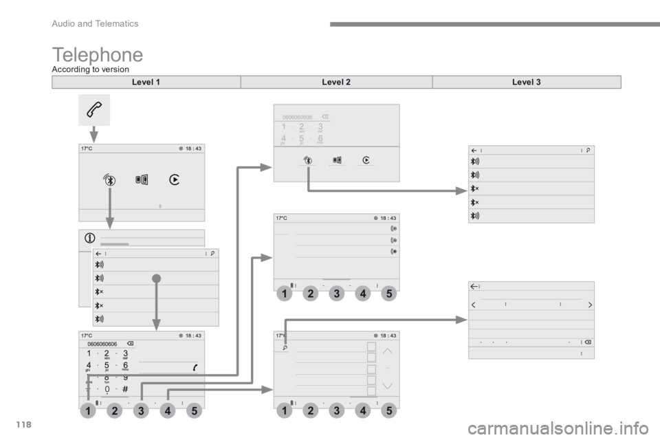 CITROEN C3 2021  Owners Manual 118
4
4
41
1
15
5
53
3
32
2
2
 Audio and Telematics 
Transversal-Citroen_en_Chap02_RCC-2-2-0_ed01-2016
 Telephone According to version  
Level 1Level 2Level 3 
