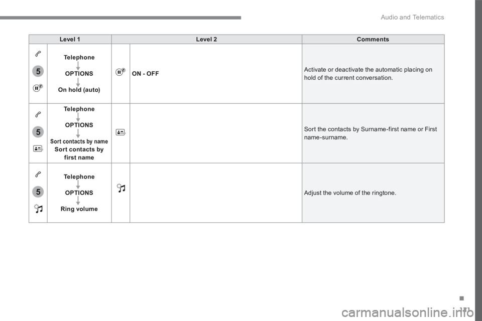 CITROEN C3 2021  Owners Manual 121
.
5
5
5
 Audio and Telematics 
Transversal-Citroen_en_Chap02_RCC-2-2-0_ed01-2016
Level 1Level 2Comments
Telephone
OPTIONS
On hold (auto)
ON - OFF Activate or deactivate the automatic placing on ho