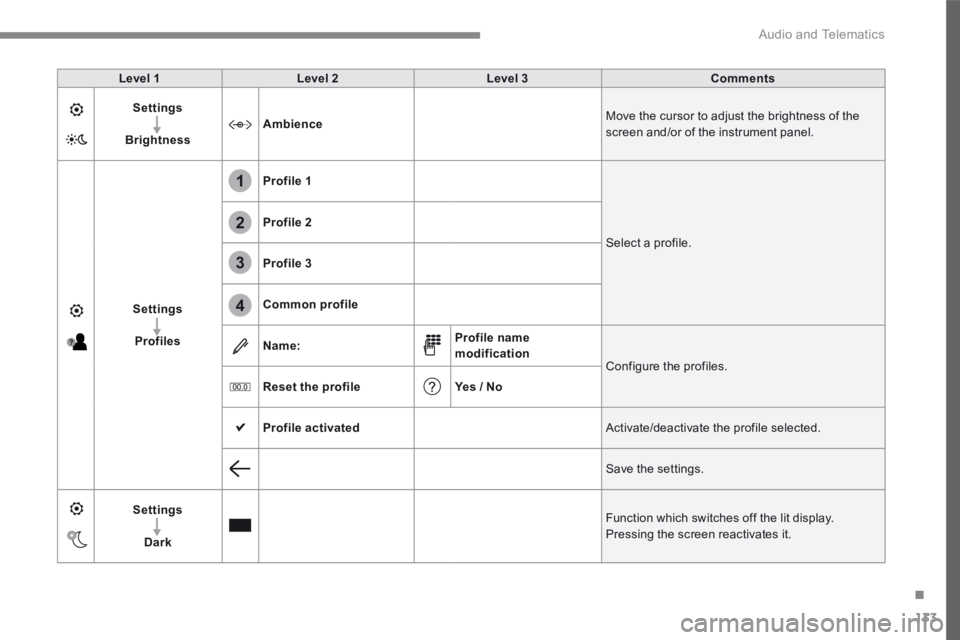 CITROEN C3 2021 Owners Manual 133
.
1
2
3
4
Audio and Telematics
Transversal-Citroen_en_Chap02_RCC-2-2-0_ed01-2016
Level 1Level 2Level 3Comments
Settings
BrightnessAmbience Move the cursor to adjust the brightness of the screen CITROEN C3 2021 Owners Manual 133
.
1
2
3
4
Audio and Telematics
Transversal-Citroen_en_Chap02_RCC-2-2-0_ed01-2016
Level 1Level 2Level 3Comments
Settings
BrightnessAmbience Move the cursor to adjust the brightness of the screen