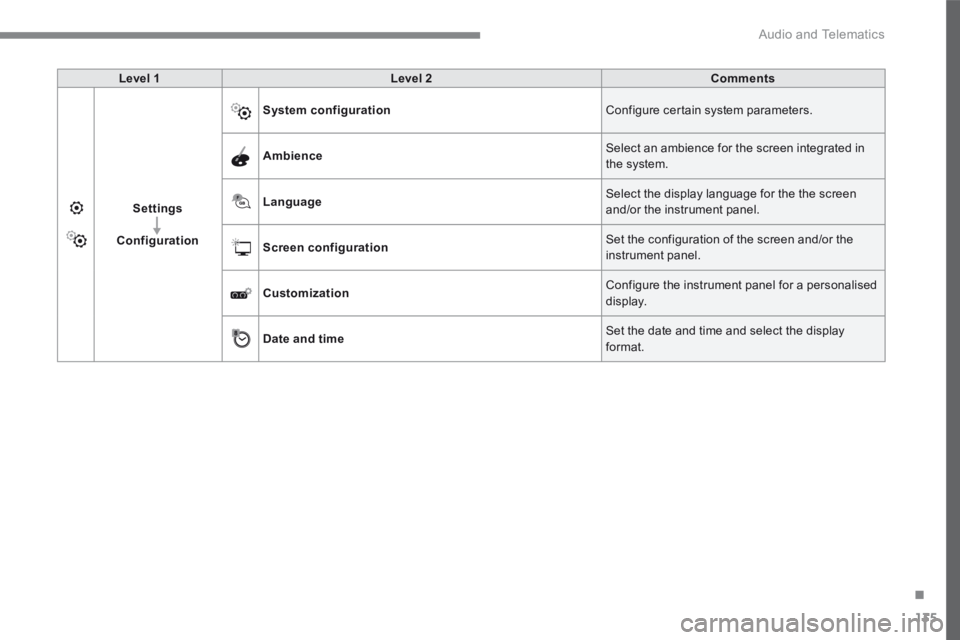 CITROEN C3 2021 Owners Manual 135
.
Audio and Telematics
Transversal-Citroen_en_Chap02_RCC-2-2-0_ed01-2016
Level 1Level 2Comments
Settings
Configuration
System configuration Configure certain system parameters.
Ambience Select CITROEN C3 2021 Owners Manual 135
.
Audio and Telematics
Transversal-Citroen_en_Chap02_RCC-2-2-0_ed01-2016
Level 1Level 2Comments
Settings
Configuration
System configuration Configure certain system parameters.
Ambience Select