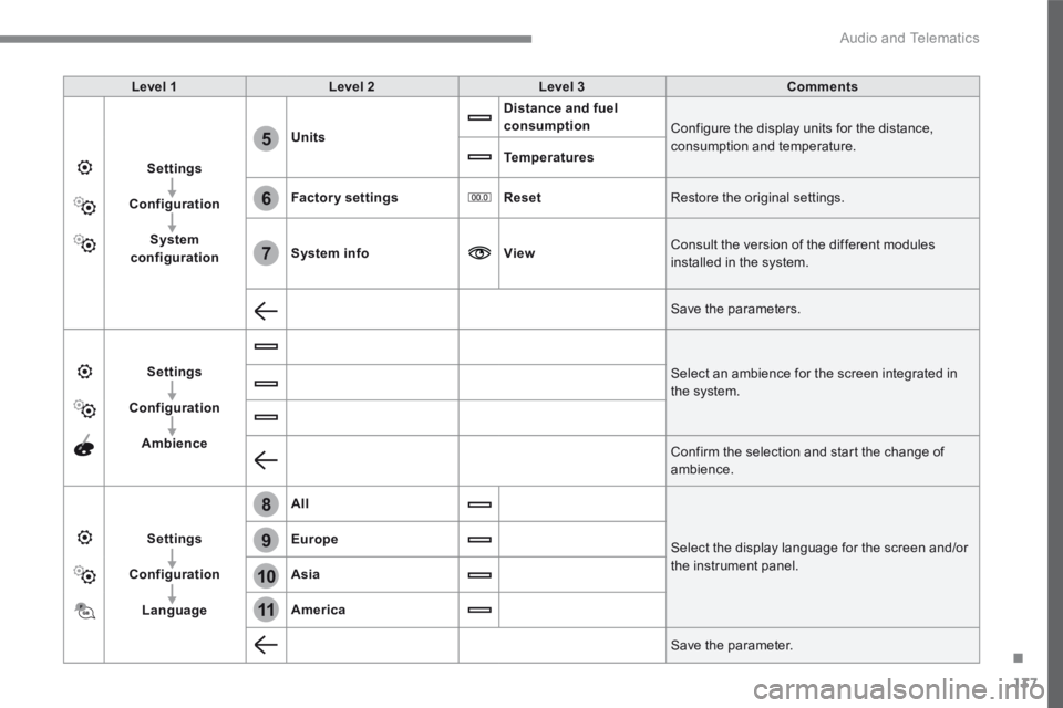 CITROEN C3 2021  Owners Manual 137
.
6
5
7
8
9
10
11
 Audio and Telematics 
Transversal-Citroen_en_Chap02_RCC-2-2-0_ed01-2016
Level 1Level 2Level 3Comments
Settings
Configuration
System configuration
Units
Distance and fuel consump