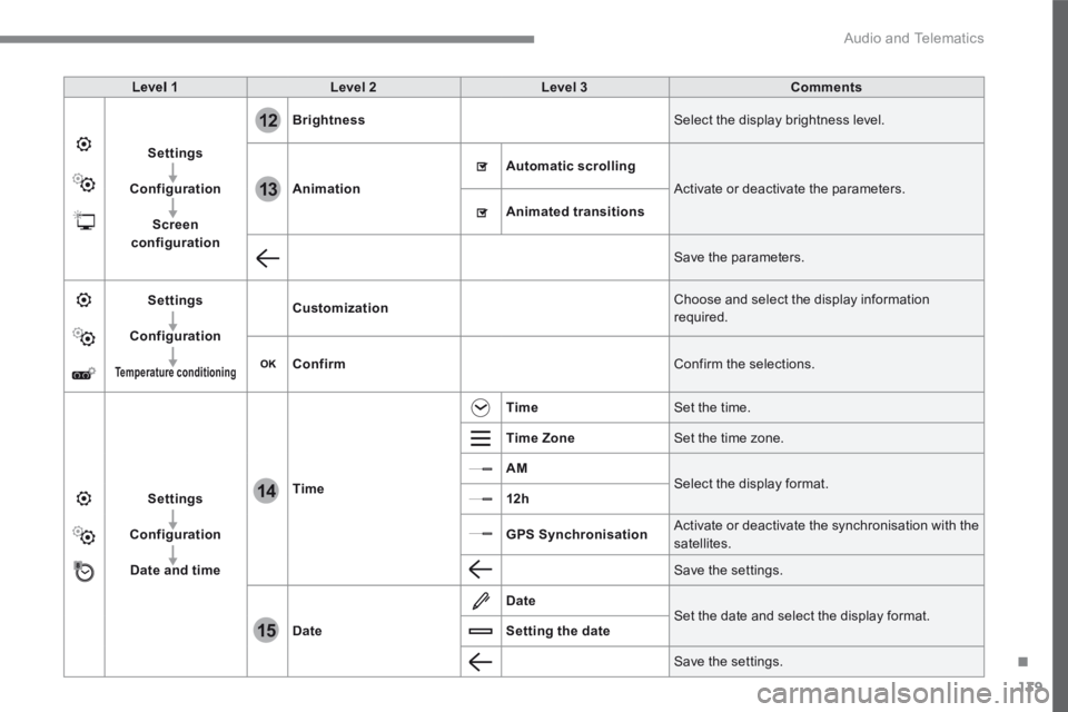 CITROEN C3 2021 Owners Manual 139
.
12
13
14
15
Audio and Telematics
Transversal-Citroen_en_Chap02_RCC-2-2-0_ed01-2016
Level 1Level 2Level 3Comments
Settings
Configuration
Screen configuration
Brightness Select the display brigh CITROEN C3 2021 Owners Manual 139
.
12
13
14
15
Audio and Telematics
Transversal-Citroen_en_Chap02_RCC-2-2-0_ed01-2016
Level 1Level 2Level 3Comments
Settings
Configuration
Screen configuration
Brightness Select the display brigh