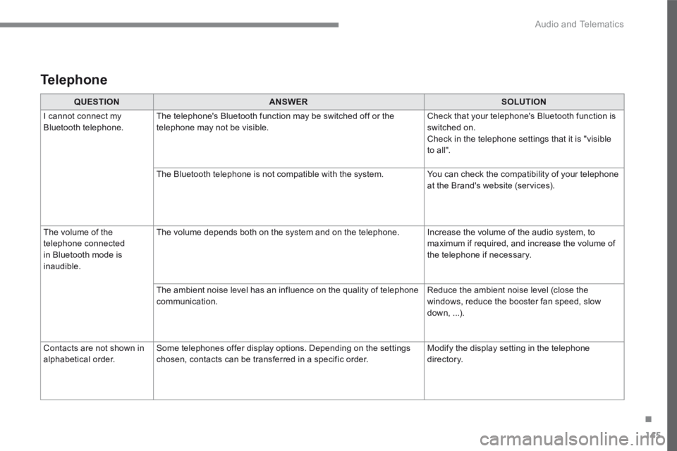 CITROEN C3 2021 Owners Manual 145
.
Audio and Telematics
Transversal-Citroen_en_Chap02_RCC-2-2-0_ed01-2016
QUESTIONANSWERSOLUTION
I cannot connect my Bluetooth telephone. The telephone's Bluetooth function may be switched CITROEN C3 2021 Owners Manual 145
.
Audio and Telematics
Transversal-Citroen_en_Chap02_RCC-2-2-0_ed01-2016
QUESTIONANSWERSOLUTION
I cannot connect my Bluetooth telephone. The telephone's Bluetooth function may be switched